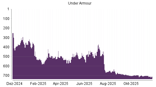 BOTSI®-Advisor Abstufung Under Armour von Rang 655 auf ...