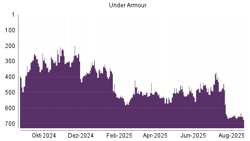 BOTSI®-Advisor Abstufung Under Armour von Rang 655 auf ...