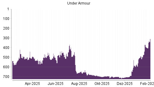 BOTSI®-Advisor Abstufung Under Armour von Rang 369 auf ...
