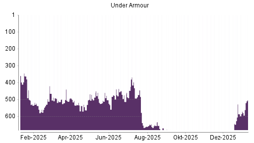 BOTSI®-Advisor Abstufung Under Armour von Rang 348 auf Rang 373