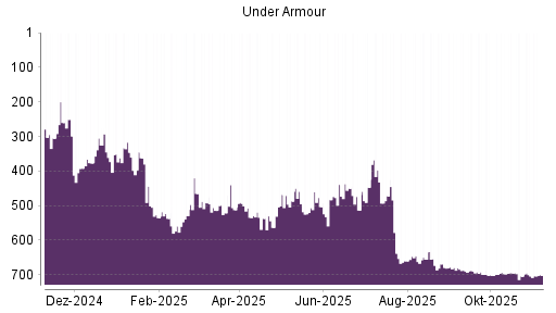 BOTSI®-Advisor Abstufung Under Armour von Rang 508 auf Rang 526