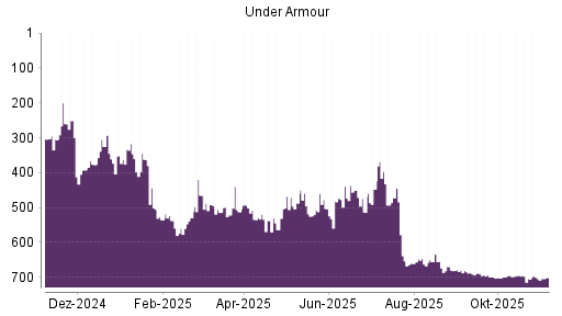 BOTSI®-Advisor Abstufung Under Armour von Rang 487 auf ...