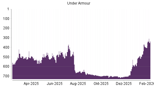BOTSI®-Advisor Hochstufung Under Armour von Rang 497 auf ...