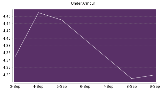 BOTSI®-Advisor Abstufung Under Armour von Rang 450 auf ...