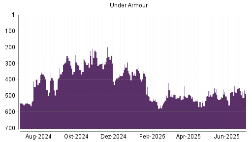 BOTSI®-Advisor Abstufung Under Armour von Rang 450 auf ...
