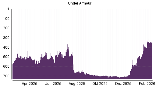 BOTSI®-Advisor Abstufung Under Armour von Rang 308 auf ...