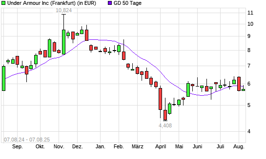Under Armour-Aktie unter 50-Tage-Linie