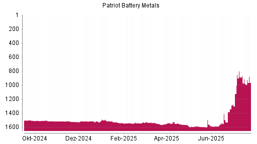 BOTSI®-Advisor Hochstufung Patriot Battery Metals von Rang 1125 auf ...