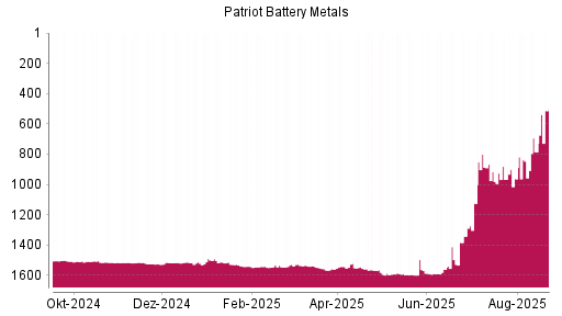 BOTSI®-Advisor Hochstufung Patriot Battery Metals von Rang 785 auf ...
