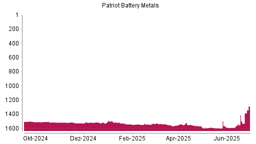 BOTSI®-Advisor Hochstufung Patriot Battery Metals von Rang 1497 auf ...