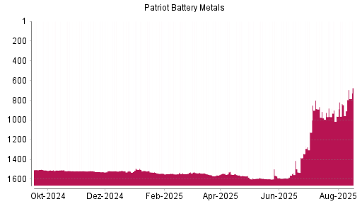 BOTSI®-Advisor Hochstufung Patriot Battery Metals von Rang 1497 auf ...