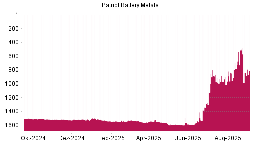 BOTSI®-Advisor Hochstufung Patriot Battery Metals von Rang 836 auf Rang 815