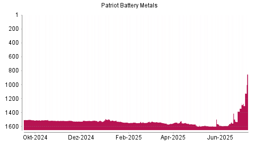 BOTSI®-Advisor Hochstufung Patriot Battery Metals von Rang 1589 auf ...