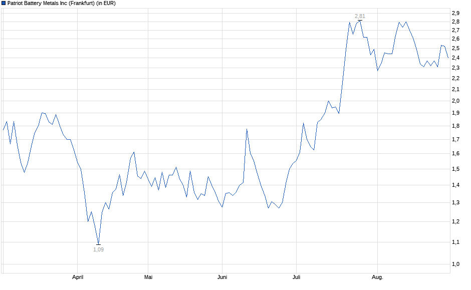 Chart