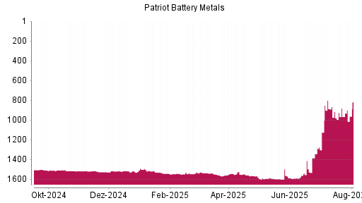 BOTSI®-Advisor Hochstufung Patriot Battery Metals von Rang 981 auf ...