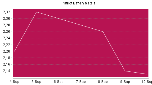 BOTSI®-Advisor Hochstufung Patriot Battery Metals von Rang 847 auf ...