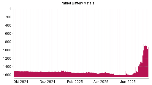 BOTSI®-Advisor Abstufung Patriot Battery Metals von Rang 1591 auf ...