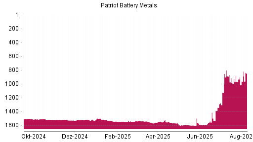 BOTSI®-Advisor Hochstufung Patriot Battery Metals von Rang 963 auf ...