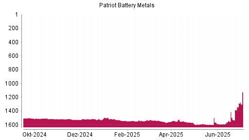 BOTSI®-Advisor Hochstufung Patriot Battery Metals von Rang 1342 auf ...