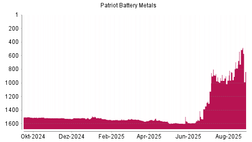 BOTSI®-Advisor Abstufung Patriot Battery Metals von Rang 1512 auf ...
