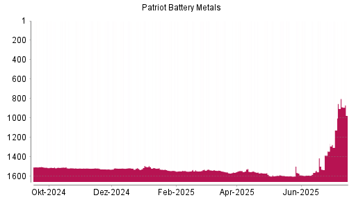 BOTSI®-Advisor Hochstufung Patriot Battery Metals von Rang 1342 auf ...