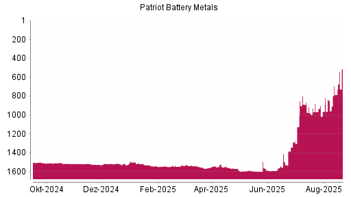 BOTSI®-Advisor Hochstufung Patriot Battery Metals von Rang 785 auf ...