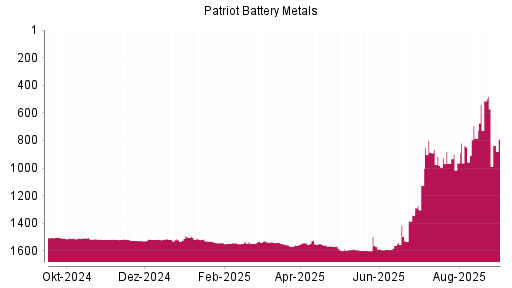 BOTSI®-Advisor Abstufung Patriot Battery Metals von Rang 1592 auf ...