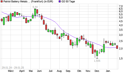 Patriot Battery Metals-Aktie unter 50-Tage-Linie
