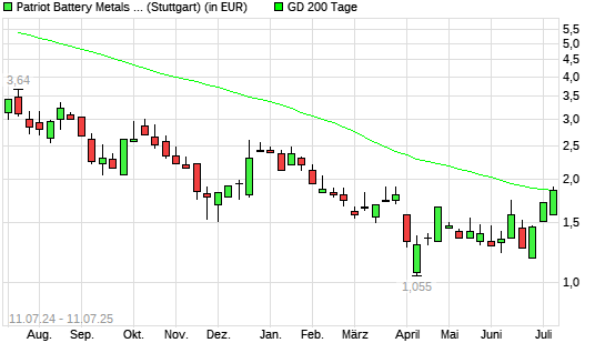 Patriot Battery Metals-Aktie über 200-Tage-Linie