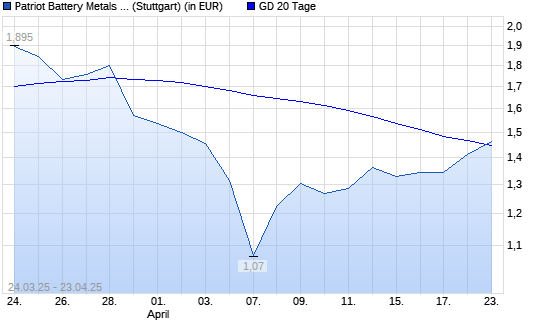 Patriot Battery Metals-Aktie unter 20-Tage-Linie