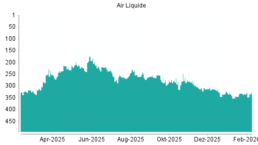 BOTSI®-Advisor Abstufung Air Liquide von Rang 168 auf Rang 191