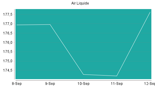 BOTSI®-Advisor Abstufung Air Liquide von Rang 310 auf Rang 326