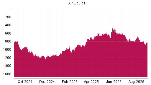BOTSI®-Advisor Hochstufung Air Liquide von Rang 798 auf ...