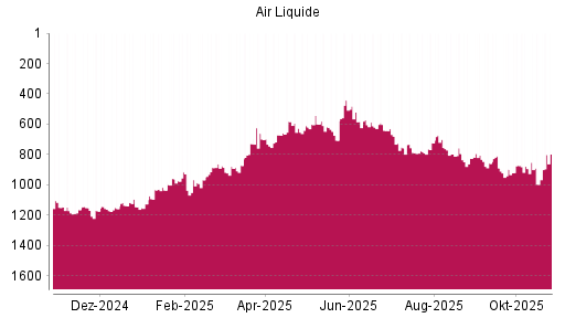 BOTSI®-Advisor Abstufung Air Liquide von Rang 873 auf ...