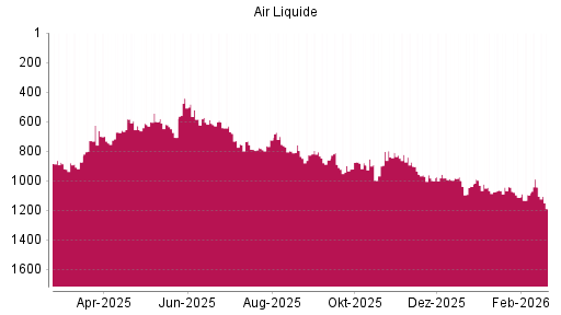 BOTSI®-Advisor Abstufung Air Liquide von Rang 996 auf ...