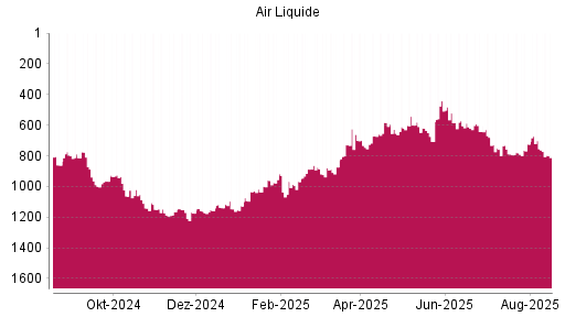 BOTSI®-Advisor Abstufung Air Liquide von Rang 701 auf ...