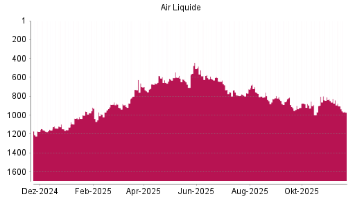 BOTSI®-Advisor Abstufung Air Liquide von Rang 873 auf ...
