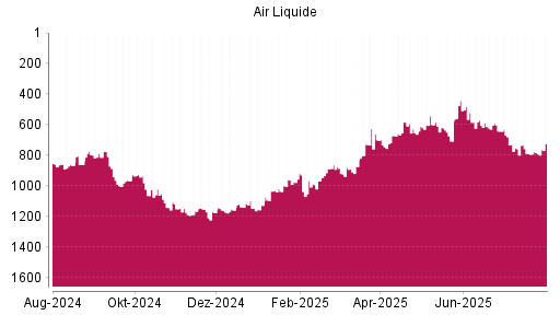 BOTSI®-Advisor Hochstufung Air Liquide von Rang 788 auf ...
