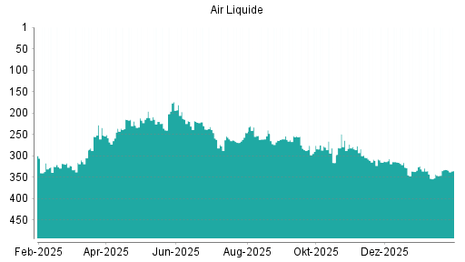 BOTSI®-Advisor Hochstufung Air Liquide von Rang 191 auf Rang 186