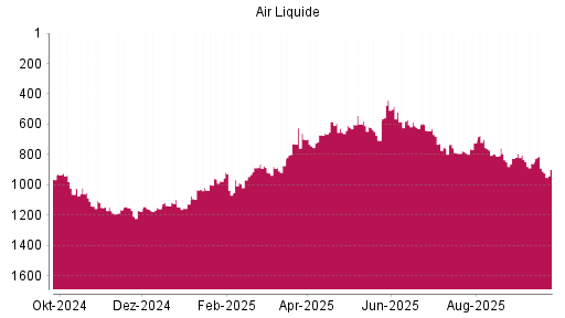 BOTSI®-Advisor Abstufung Air Liquide von Rang 680 auf ...