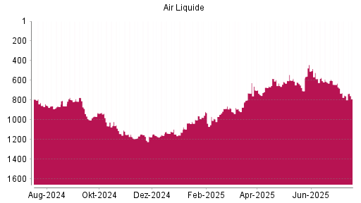 BOTSI®-Advisor Hochstufung Air Liquide von Rang 707 auf ...