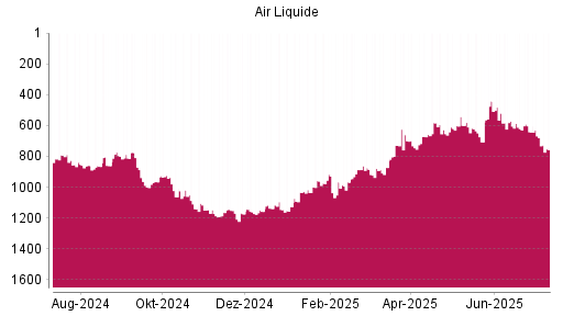 BOTSI®-Advisor Abstufung Air Liquide von Rang 642 auf ...