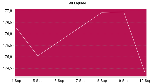 BOTSI®-Advisor Hochstufung Air Liquide von Rang 798 auf ...
