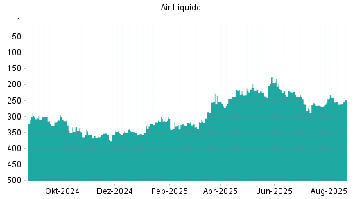 BOTSI®-Advisor Abstufung Air Liquide von Rang 326 auf Rang 331