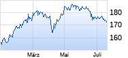 Air Liquide Chart