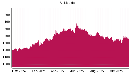 BOTSI®-Advisor Abstufung Air Liquide von Rang 808 auf ...