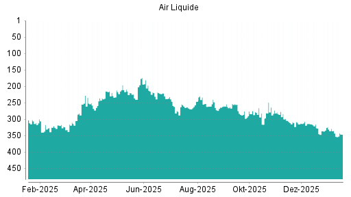BOTSI®-Advisor Abstufung Air Liquide von Rang 155 auf Rang 166