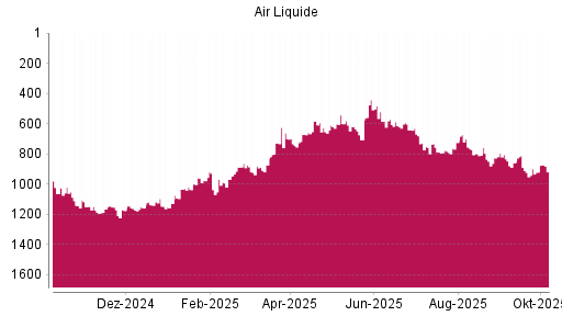 BOTSI®-Advisor Abstufung Air Liquide von Rang 701 auf ...
