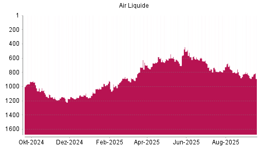 BOTSI®-Advisor Abstufung Air Liquide von Rang 859 auf ...