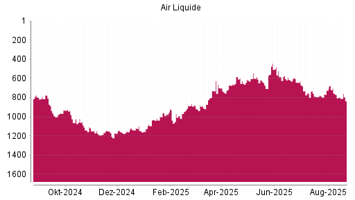 BOTSI®-Advisor Abstufung Air Liquide von Rang 521 auf ...